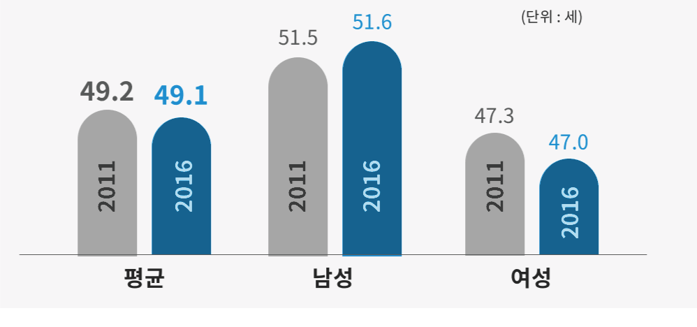 퇴직 평균련령 (단위:세) 2011년 49.2 2016년 49.1 남성 2011년 51.5 2016년 51.6 여성 2011년 47.3 2016년 47.0