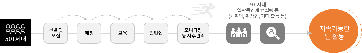 추진절차
