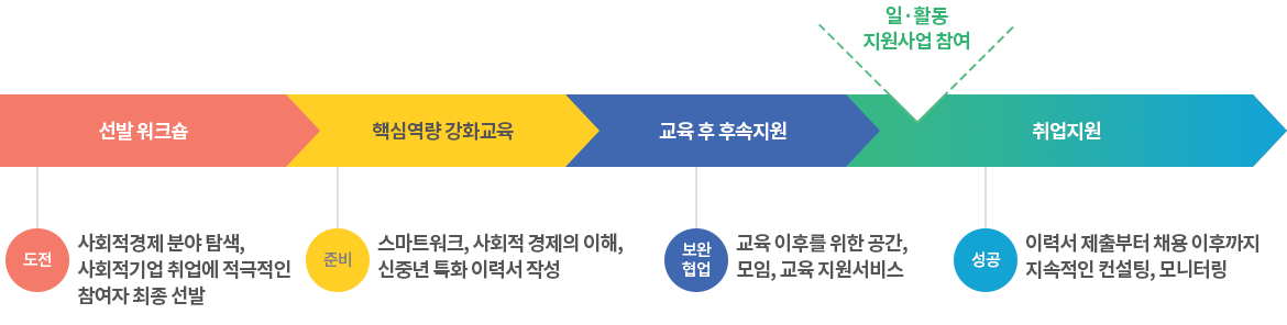 추진절차