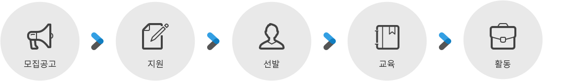 모집공고 > 지원 > 선발 > 교육 > 활동