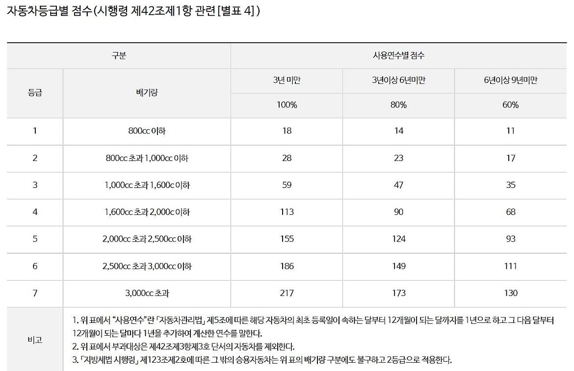 자동차등급별 점수(시행령 제42조제1항 관련 [별표 4])
등급
구분
사용연수별 점수
3년 미만
3년이상 6년미만
6년이상 9년미만
배기량
100%
80%
60%
1
800cc 이하
18
14
11
2
800cc 초과 1,000cc 이하
28
23
17
3
1,000cc 초과 1,600c 이하
59
47
35
4
1,600cc 초과 2,000c이하
113
90
68
5
2,000cc 초과 2,500cc 이하
155
124
93
6
2,500cc 초과 3,000cc 이하
186
149
111
7
3,000cc 초과
217
173
130
1. 위표에서 사용연수란 「자동차관리법」 제5조에 따른 해당자동차의 최초등록일이 속하는 달부터 12개월이 되는 날까지를 1년으로 하고 그 다음달부터 12개월이 되는 달마다 1년을 추가하여 계산한 연수를 말한다.
비고
2. 위표에서 부과대상은 제42조제3항제3호 단서의 자동차를 제외한다.
3. 「지방세법 시행령」 제123조제2호에 따른 그 밖의 승용자동차는 위 표의 배기량구분에도 불구하고 2등급으로 적용한다.