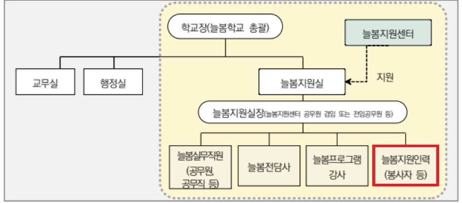 그림5+늘보지원실+조직도.jpg