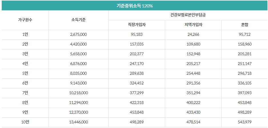 중위소득+120%+기준금액.PNG