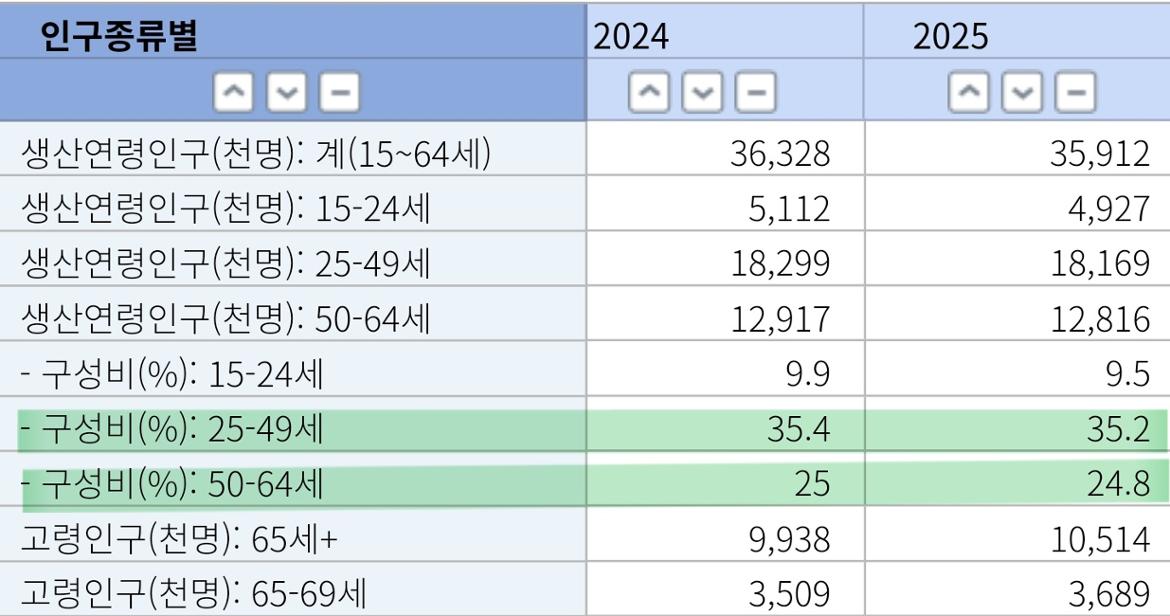 2.+2025년+우리나라+중장년+인구+비중.jpg