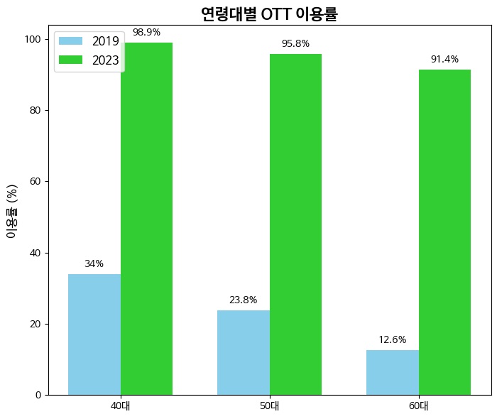 그림2_연령대별+OTT+이용률+변화.jpg