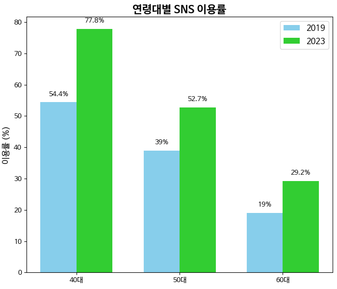 그림3_연령대별+SNS+이용률+변화.png