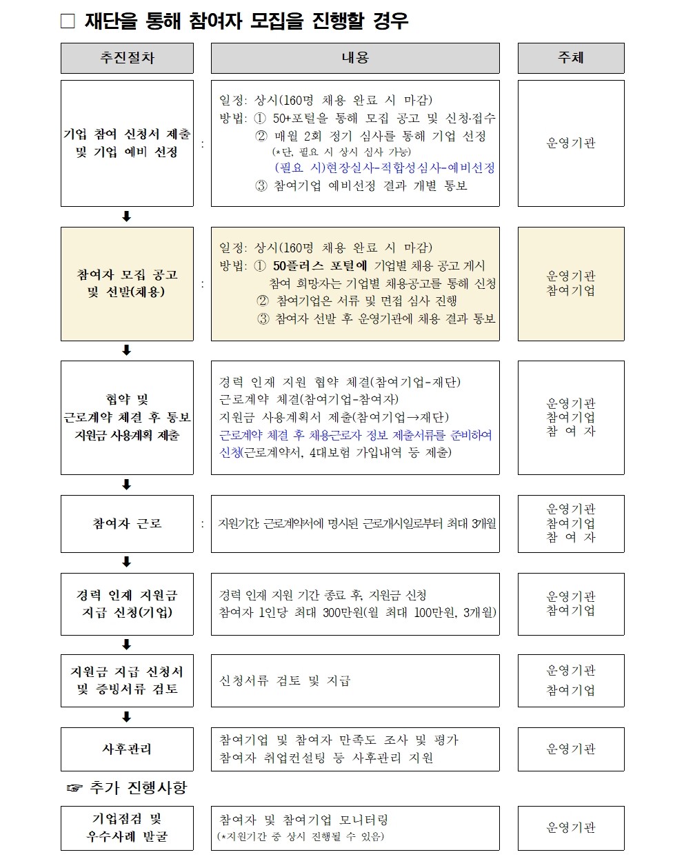 2.+중장년+경력+인재+지원(채용형)+참여기업+모집+변경+공고문(최종)007.jpg