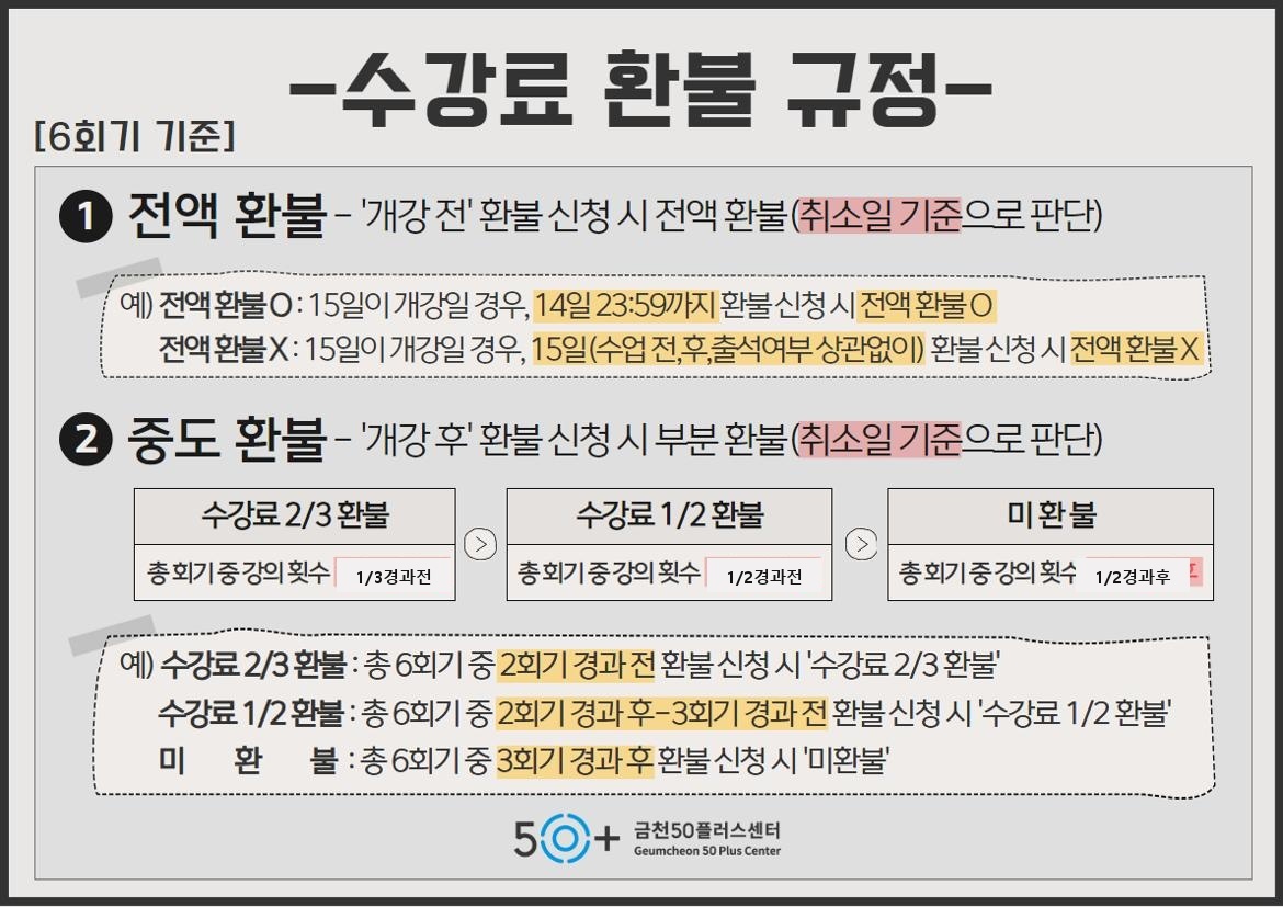 수강료 환불 규정  [6회기 기준]  1. 전액 환불 개강 전 환불 신청 시 전액 환불(취소일 기준으로 판단)  예) 전액 환불 O: 15일이 개강일 경우, 14일 23:59까지 환불 신청 시 전액 환불 O 전액 환불 X: 15일이 개강일 경우, 15일(수업 전, 후, 출석여부 상관없이) 환불 신청 시 전액 환불 X  2. 중도 환불 개강 후 환불 신청 시 부분 환불(취소일 기준으로 판단)  수강료 2/3 환불 총회기 중 강의 횟수 1/3경과전  수강료 1/2 환불 총회기 중 강의 횟수 1/2경과전  미환불 총회기 중 강의 횟수 1/2경과후  예) 수강료 2/3 환불: 총 6회기 중 2회기 경과 전 환불 신청 시 &lsquo;수강료 2/3 환불&rsquo; 수강료 1/2 환불: 총 6회기 중 2회기 경과 후~3회기 경과 전 환불신청 시 &lsquo;수강료 1/2 환불&rsquo; 미환불: 총 6회기 중 3회기 경과 후 환불신청 시 &lsquo;미환불&rsquo;  50+ 금천50플러스센터 Geumcheon 50 Plus Center