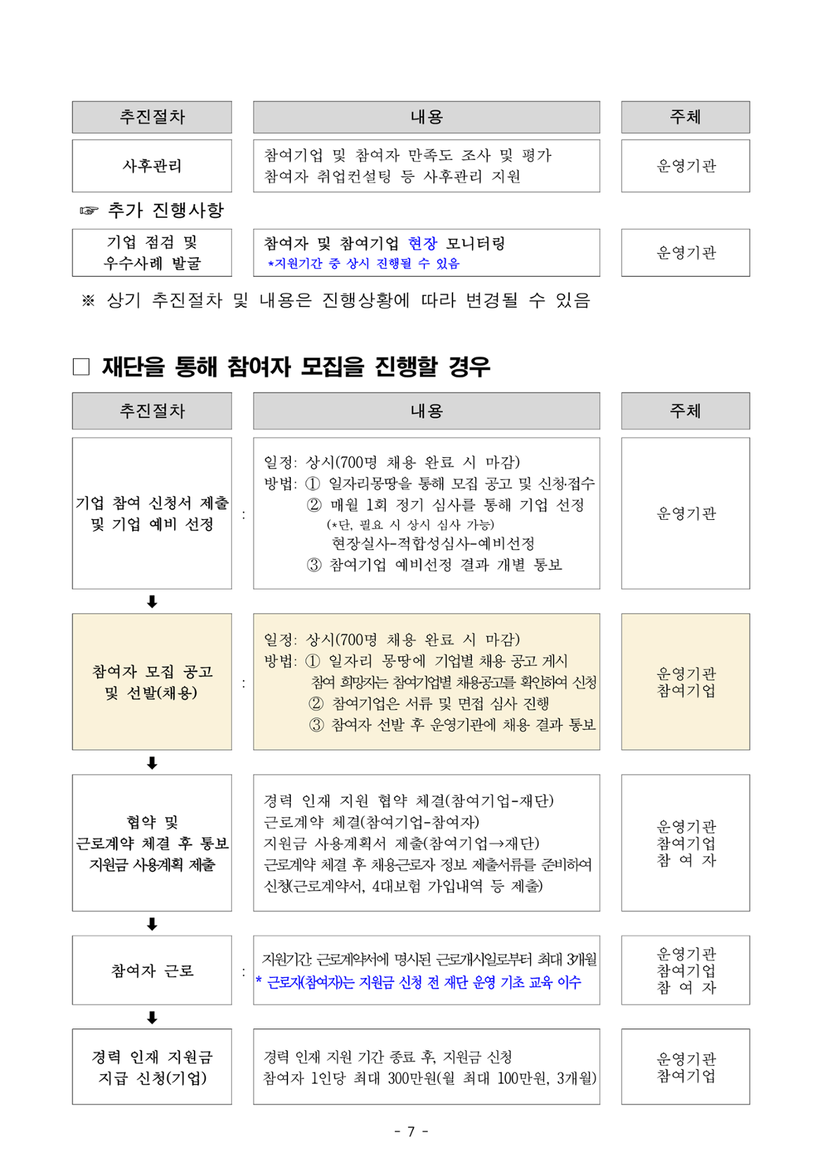 7쪽: 지원 절차 계속(사후관리), 재단을 통한 참여자 모집 절차
