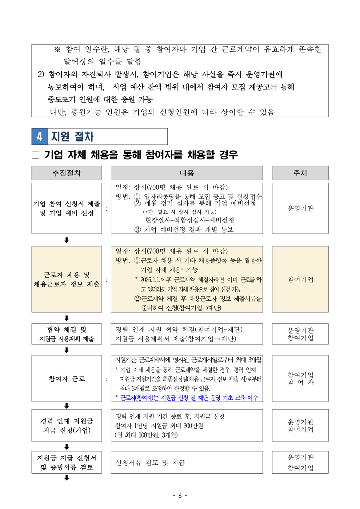 6쪽: 유의사항 계속, 지원 절차(기업 자체 채용 시) 안내