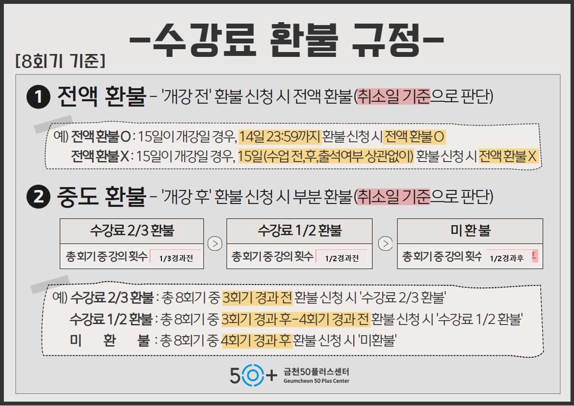 수강료 환불 규정  [8회기 기준]  1. 전액 환불 개강 전 환불 신청 시 전액 환불(취소일 기준으로 판단)  예) 전액 환불 O: 15일이 개강일 경우, 14일 23:59까지 환불 신청 시 전액 환불 O 전액 환불 X: 15일이 개강일 경우, 15일(수업 전, 후, 출석여부 상관없이) 환불 신청 시 전액 환불 X  2. 중도 환불 개강 후 환불 신청 시 부분 환불(취소일 기준으로 판단)  수강료 2/3 환불 총 회기 중 강의 횟수 1/3경과전  수강료 1/2 환불 총 회기 중 강의 횟수 1/2경과전  미환불 총 회기 중 강의 횟수 1/2경과후  예) 수강료 2/3 환불: 총 8회기 중 3회기 경과전 환불 신청 시 &lsquo;수강료 2/3 환불&rsquo; 수강료 1/2 환불: 총 8회기 중 3회기 경과 후~4회기 경과전 환불 신청 시 &lsquo;수강료 1/2 환불&rsquo; 미환불: 총 8회기 중 4회기 경과 후 환불신청 시 &lsquo;미환불&rsquo;  금천50플러스센터 Geumcheon 50 Plus Center