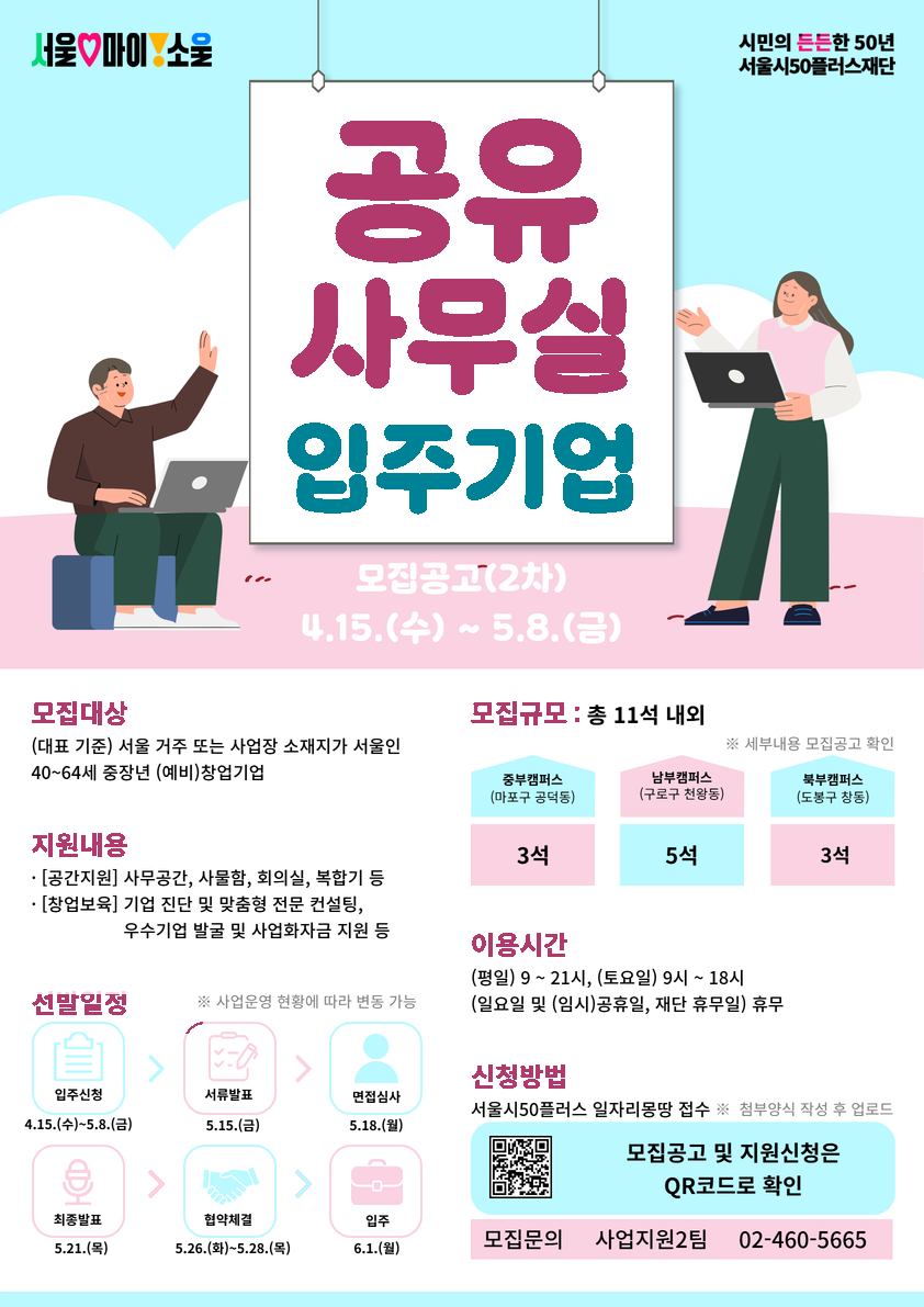 공유사무실 입주기업 모집공고 2차. 모집공고 기간 4.15.(수)부터 5.8.(금). 모집대상: 대표 기준 서울 거주 또는 사업장 소재지가 서울인 40~64세 중장년 예비창업기업. 모집규모 총 11석 내외. 중부캠퍼스 마포구 공덕동 3석, 남부캠퍼스 구로구 천왕동 5석, 북부캠퍼스 도봉구 창동 3석. 지원내용: 공간지원 사무공간, 사물함, 회의실, 복합기 등. 창업보육 기업 진단 및 맞춤형 전문 컨설팅, 우수기업 발굴 및 사업화자금 지원 등. 이용시간: 평일 9시부터 21시, 토요일 9시부터 18시, 일요일 및 임시공휴일, 재단 휴무일 휴무. 선발일정: 입주신청 4.15.(수)~5.8.(금), 서류발표 5.15.(금), 면접심사 5.18.(월), 최종발표 5.21.(목), 협약체결 5.26.(화)~5.28.(목), 입주 6.1.(월). 신청방법: 서울시50플러스 일자리몽땅 접수, 사업양식 작성 후 업로드. 모집공고 및 지원신청은 QR코드로 확인. 모집문의: 사업지원2팀 02-460-5665.