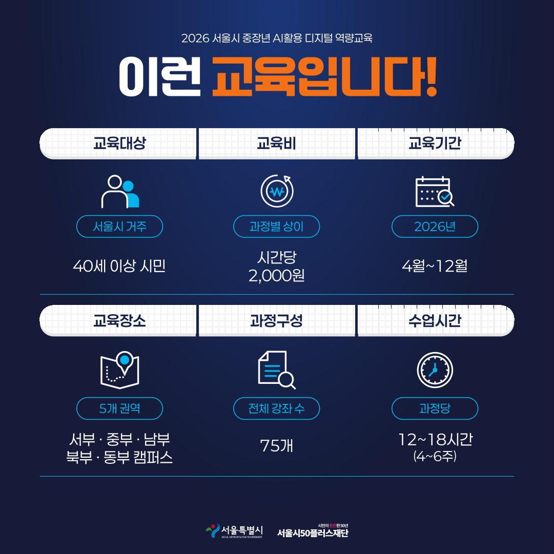 2026 서울시 중장년 AI활용 디지털 역량교육 이런 교육입니다! 교육대상 서울시 거주 40세 이상 시민, 교육비 과정별 상이 시간당 2,000원, 교육기간 2026년 4월~12월, 교육장소 5개 권역 서부&middot;중부&middot;남부&middot;북부&middot;동부 캠퍼스, 과정구성 전체 강좌 수 75개, 수업시간 과정당 12~18시간(4~6주)